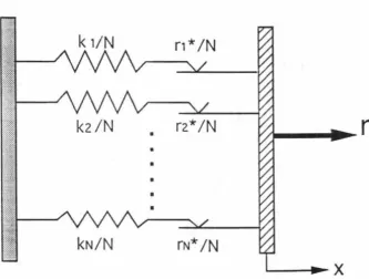 Figure 3.3 The unstable drift exhibited by the Bouc-Wen model 