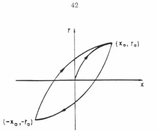 Figure 3.5 Masing's hypothesis for cyclic hysteretic loops 