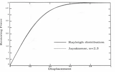Figure 3.13 Distribution curves described by the generalized Rayleigh distribution function with different values of n 