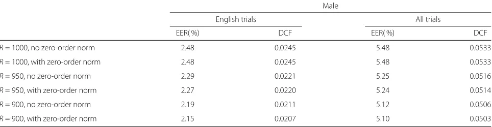 Table 3 Comparison of results with and without zero-order Baum-Welch statistics normalization