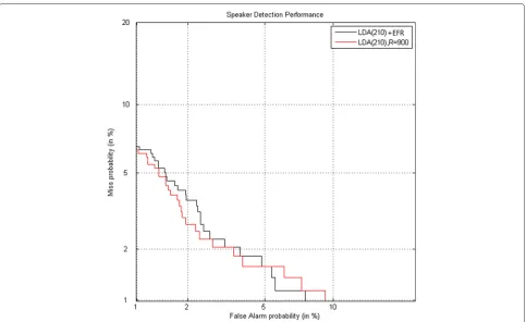 Fig. 4 DET curves comparison between LDA and cosine scoring baseline and component reduction analysis improvement