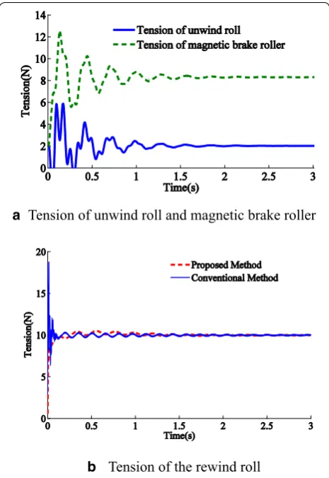 Figure 15 Tension response for reference tension at 30 N