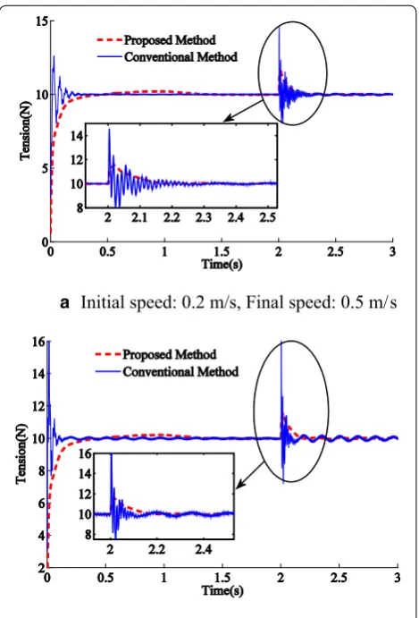 Table 4 Speed and tension parameters