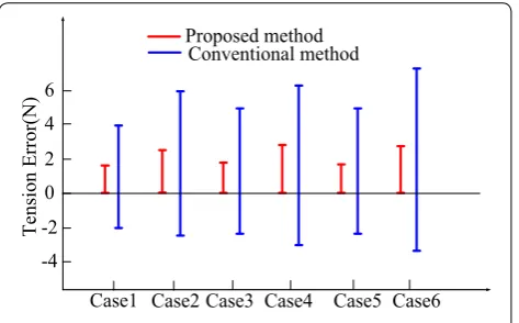 Figure 18 Effect of step disturbance for reference tension at 30 N