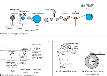 Figure 2 Control method of filament winding process