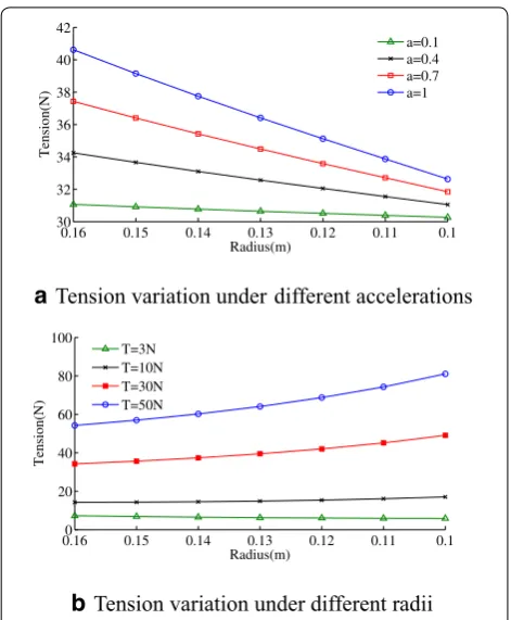 Figure 4 Tension variation under different accelerations and radii