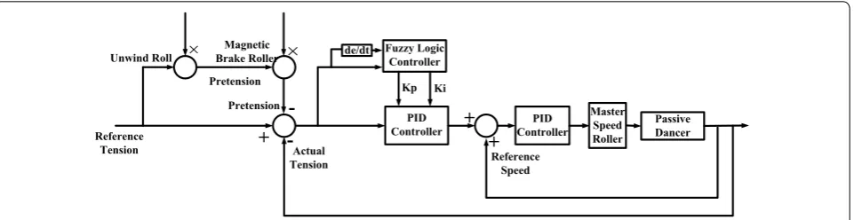 Figure 10 Tension control scheme based on fuzzy‑PID controller