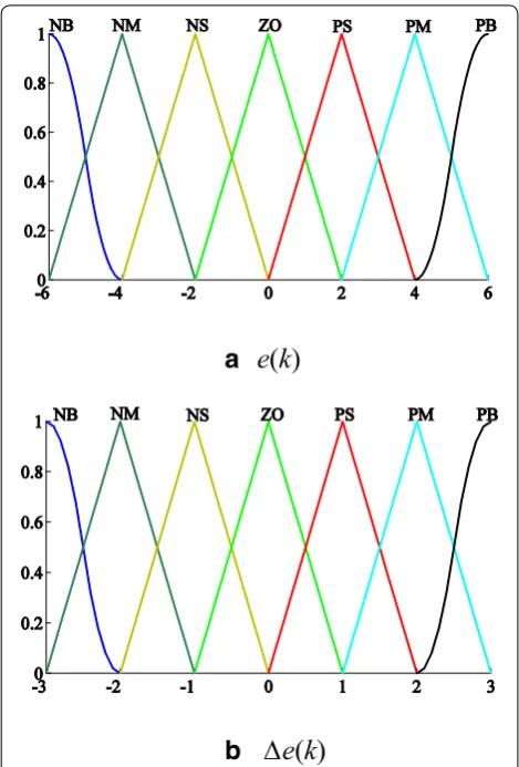 Figure 11 Membership functions for state variables