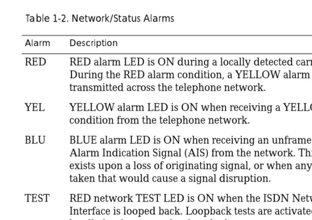 Table 1-2. Network/Status Alarms