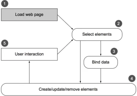 Figure 1: Principle of the use of the D3 library in HTML pages (from Meeks, 2015).