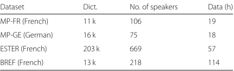 Table 1 Statistics of the datasets used for training: number ofwords in the dictionary and amount of speakers and data