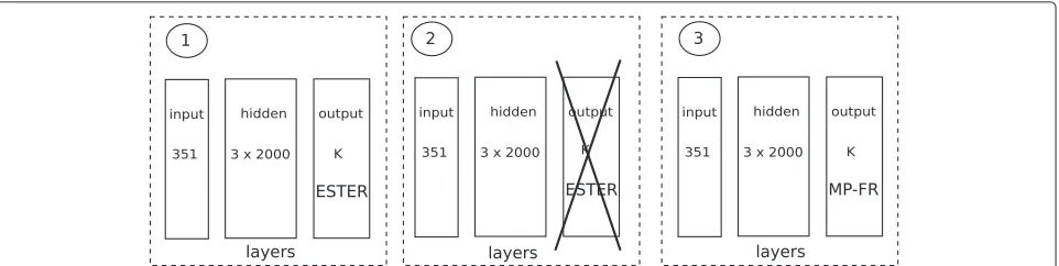 Fig. 1 Network configurations and DNN adaptation procedure in case of supervised training: (output layer is replaced by a new layer with randomly initialised1) DNN is trained with foreign data (ESTER), (2) the WL connections, and (3) retraining of the network on in-domain (MP-FR) data
