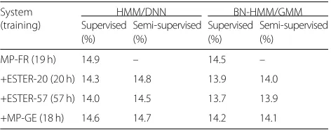 Table 2 ASR performance in WERs of conventional MFCCfeatures modeled by HMM/GMM-, hybrid (HMM/DNN)-, andBN-HMM/GMM-based systems on MP-FR evaluation data whiletaking into account different in-language speech resources fortraining