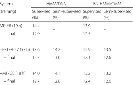 Table 5 ASR performance in WERs of MFCC + FDLP featuresmodeled by hybrid (HMM/DNN)- and BN-HMM/GMM-basedsystems on MP-FR evaluation data while taking into accountdifferent foreign data for training