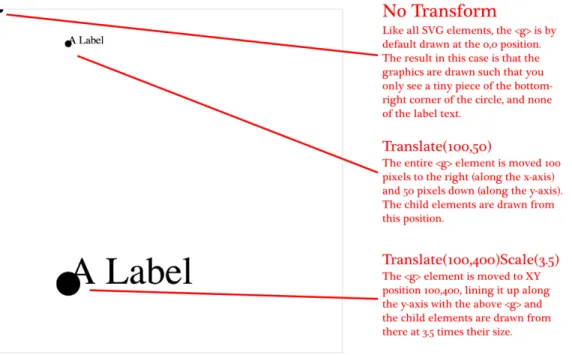 Figure 1.12 All SVG elements can be affected by the Transform attribute, but this is particularly salient when  working with <g> elements, which require this approach to adjust their position