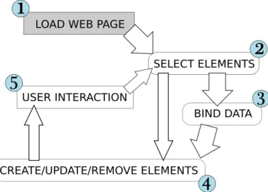Figure 1.1 A page utilizing D3 is typically built in such a way that the page loads with styles, data, and  content as defined in traditional HTML development (1) with its initial display using D3 selections of  HTML elements (2) either using data binding 