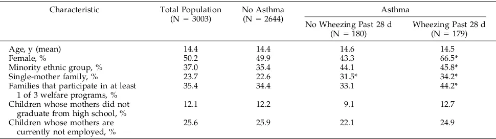 TABLE 2.Personal Characteristics of Study Population Stratified by Presence of Asthma and Wheezing