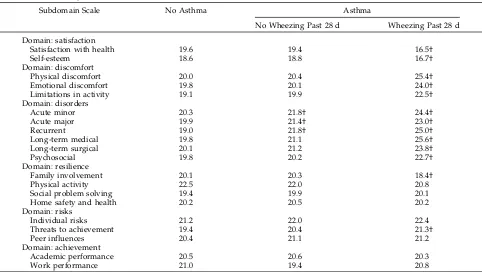 TABLE 3.Child Health and Illness Profile, Adolescent Edition, Subdomain Standardized Scale Scores for Adolescents by Presence ofAsthma and Wheezing*