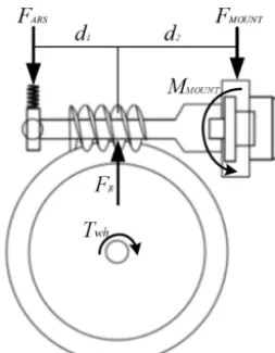 Figure 6. Force applied to Anti-Rattle Spring