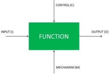 Figure 2: IDEF0: ICOM illustration 