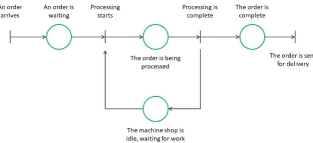 Figure 4: Basic Petri Net 