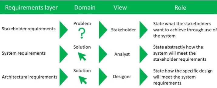 Figure 5: Problem and Solution Domain 