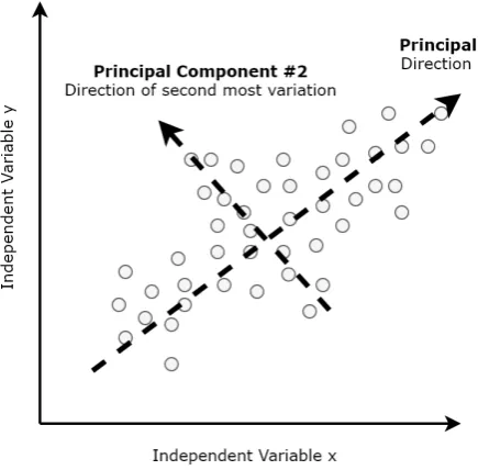Figure 2.1: Principle component analysis