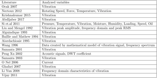 Table 4.1: Survey of essential variables