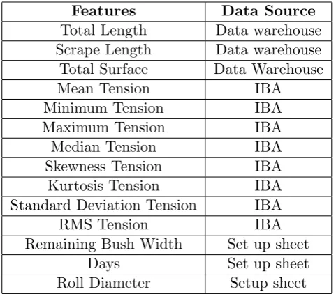 Table 6.7: Features selected based on PLSR performance