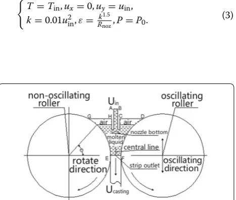 Figure 1 Schematic of the oscillating twin‑roll strip casting process