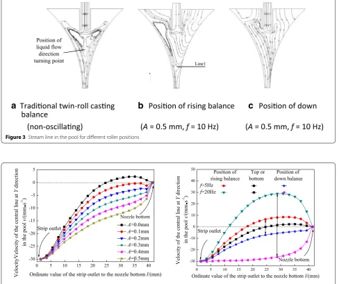 Figure 3 Stream line in the pool for different roller positions