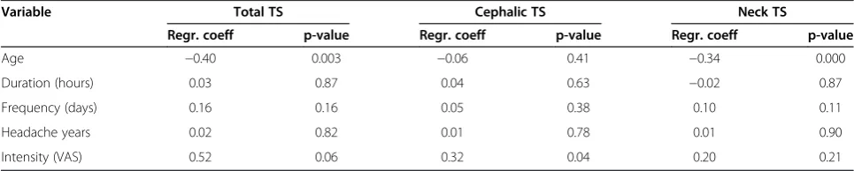 Table 3 Tenderness Scores (TS) by gender in people with bilateral and unilateral chronic tension-type headache (CTTH)