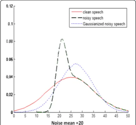 Fig. 1 The effect of noise on the probability density function