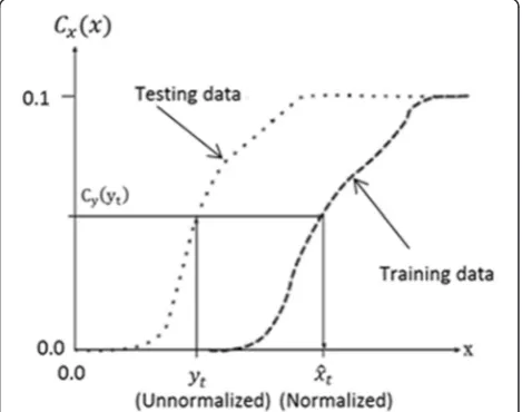 Fig. 2 Principle of histogram equalization. The test data aretransformed such that their cumulative histogram matches thecumulative histogram of the training data distribution