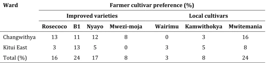 Table 1 Mean cultivar preference (%) within Central Kitui County in 2016and 2017seasons 