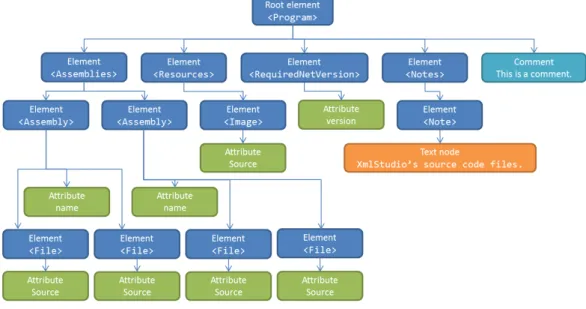 Figure 2.1: XML DOM tree hierarchy