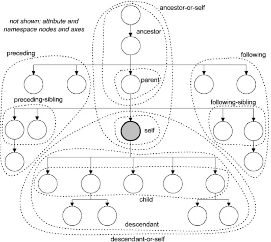 Figure 2.2: XPath axes