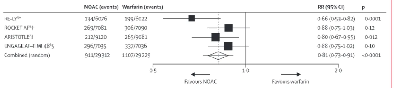 Figure 1: Stroke or systemic embolic events