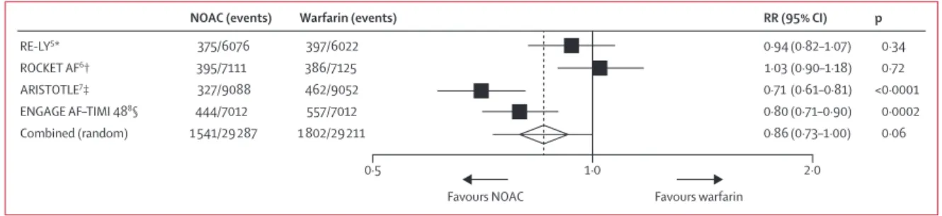 Figure 2: Secondary eﬃ   cacy and safety outcomes