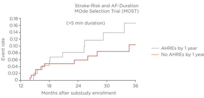 Figure 2: Kaplan–Meier plot of death or nonfatal stroke after 1 year of ancillary study follow-up in patients with AHREs versus those without AHREs