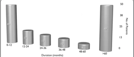 Figure 2 Numbers of physicians consulted by patients beforebeing correctly diagnosed with CH.