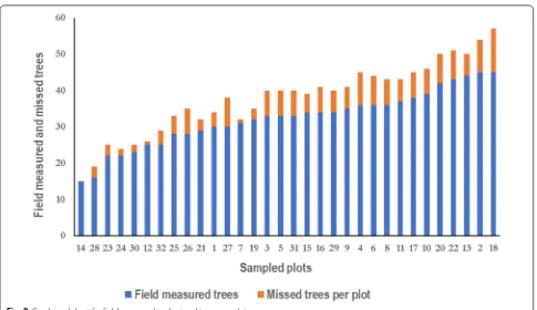 Fig. 8 Combined chart for field measured and missed trees per plot
