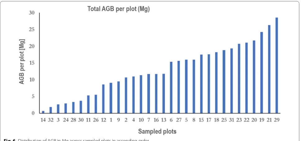 Table 4 Over all descriptive statistics for  trees identified as upper and lower canopies