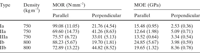 Table 2. Mean values of the thickness swelling test results and the dimensional changes after 24-h immersion in water