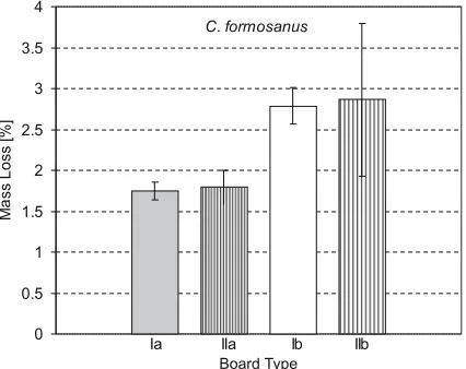 Fig. 4. Termite mortalities during the 3-week exposure of kenaf ﬁ ber-board specimens to termites (Coptotermes formosanus)