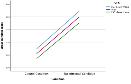 Figure 4. Moderation effects per condition. SD= standard deviation. 
