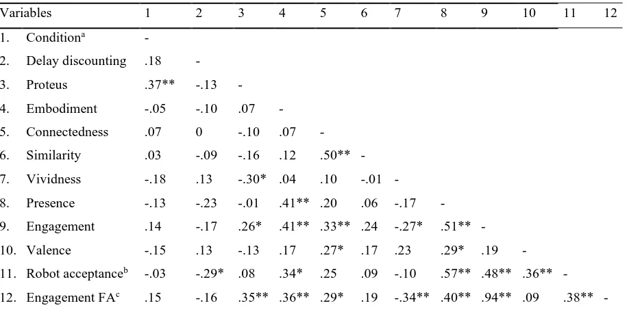 Table 2. Correlations for all variables in the study. 