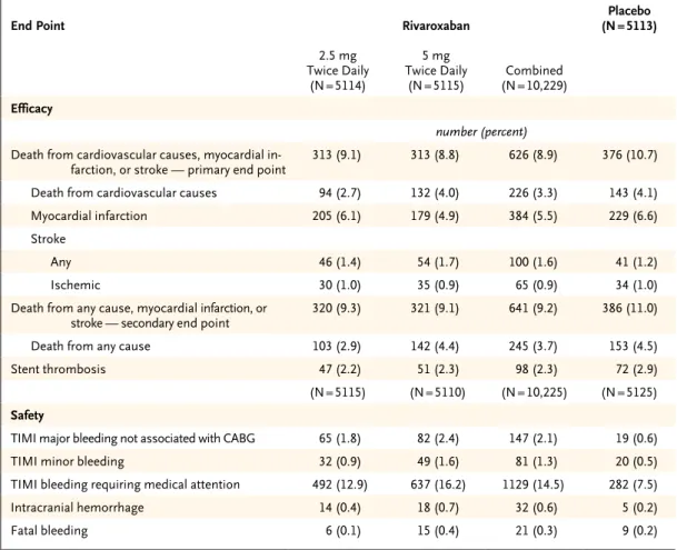 Table 2. Kaplan–Meier Estimates and Hazard Ratios for Efficacy and Safety End Points.*