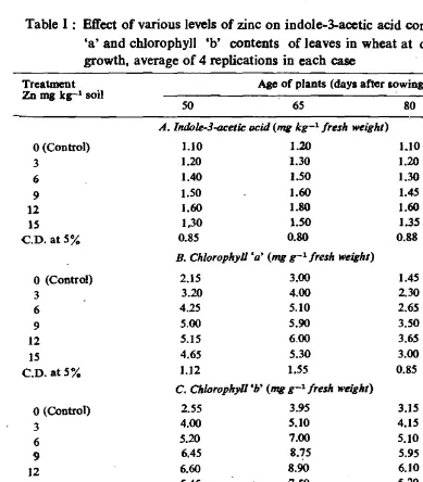 Table 1: Effect of various levels of zinc on indole-3-acetic acid content, chlorophyll 'a' and chlorophyll 'b' contents of leaves in wheat at different stages of 