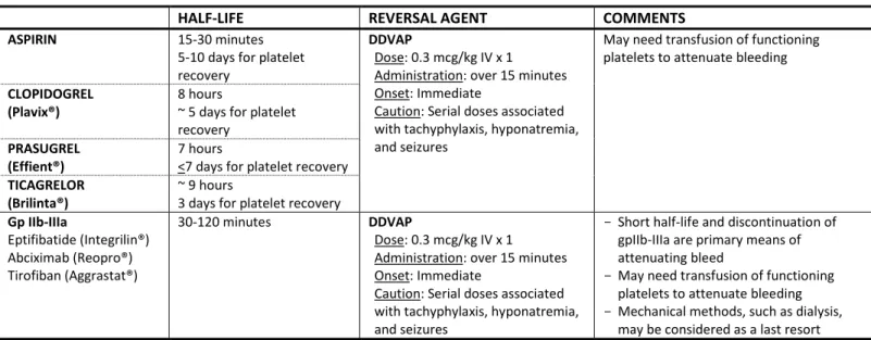 Table  2:  Reversal  for  ANTIPLATELET  therapy  